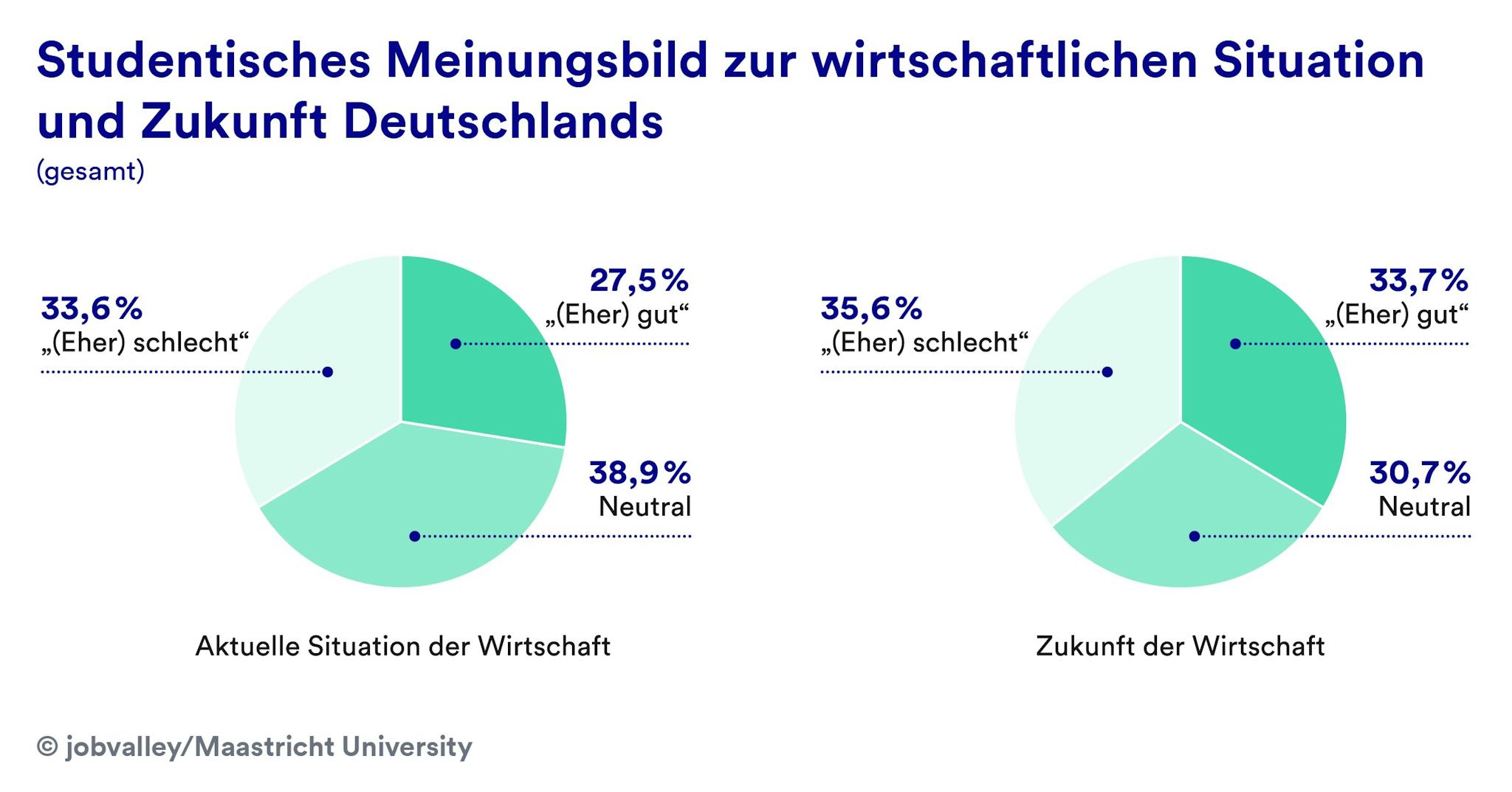 Studentisches Meinungsbild zur wirtschaftlichen Situation und Zukunft Deutschlands 