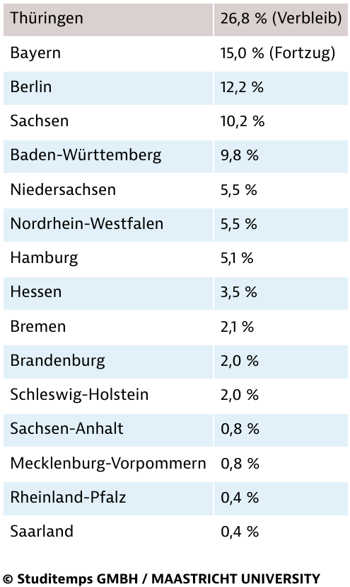 Verbleib und Abwanderungswille unter Thüringens Absolventen 2015