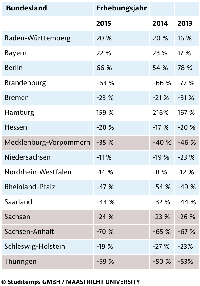 Wanderungsgewinne und -verluste der Bundesländer (per Saldo) am Übergang von Hochschule zu Beruf – Ergebnisdarstellung 2013 bis 2015
