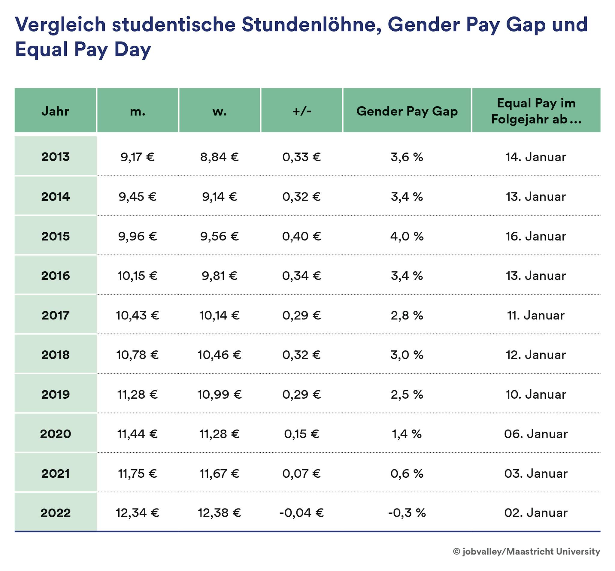 Gender Pay Gap und Equal Pay studentische Stundenlöhne